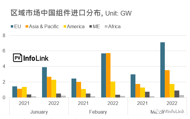 37.2GW！2022年Q1光伏組件出口量同比增長(zhǎng)112%！