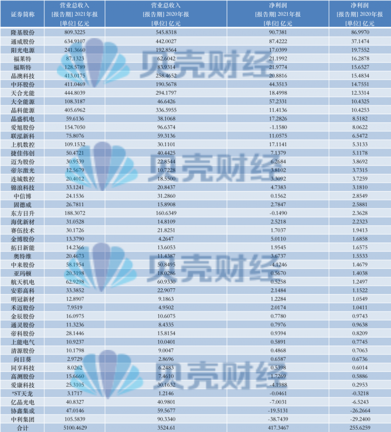 光伏產(chǎn)業(yè)上游大賺下游增收不增利，分布式布局“花落”誰家