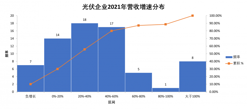 光伏企業(yè)2021年報(bào)總結(jié)：主產(chǎn)業(yè)鏈兩極分化，設(shè)備廠商成隱形贏家