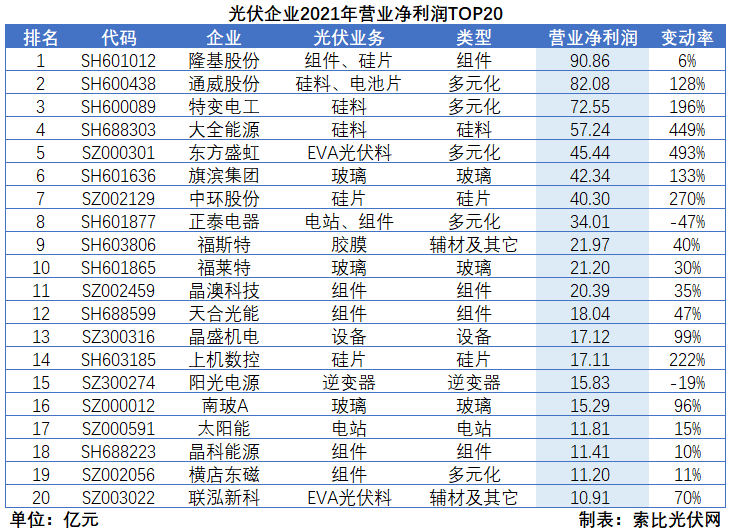 光伏企業(yè)2021年報(bào)總結(jié)