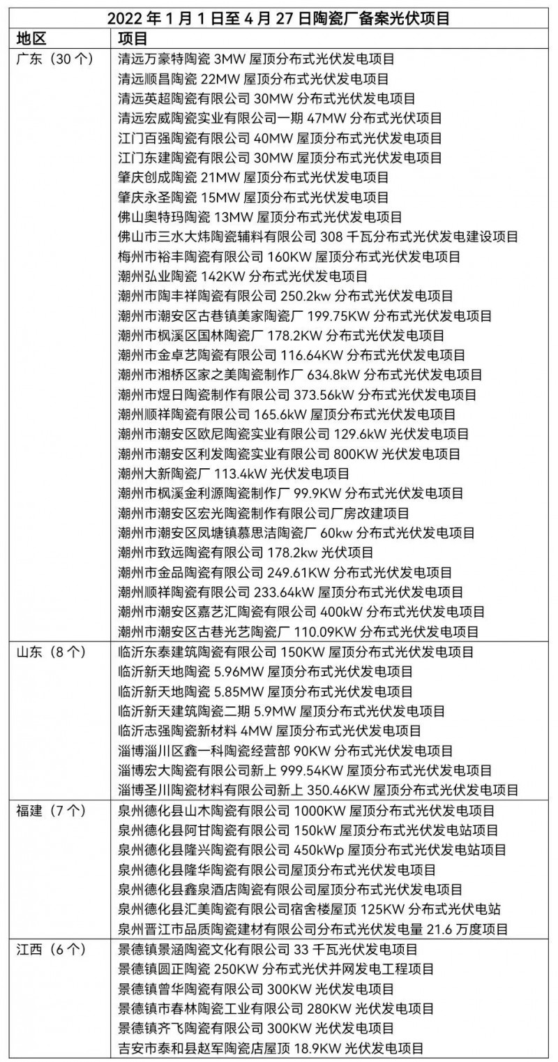 陶瓷龍頭相繼“布局” 已有超51家陶瓷廠光伏項目獲批！