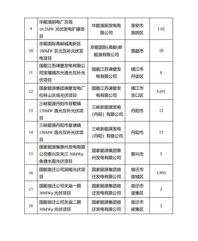 1622.44MW！江蘇省公布2022年第一批光伏市場化并網(wǎng)項(xiàng)目名單