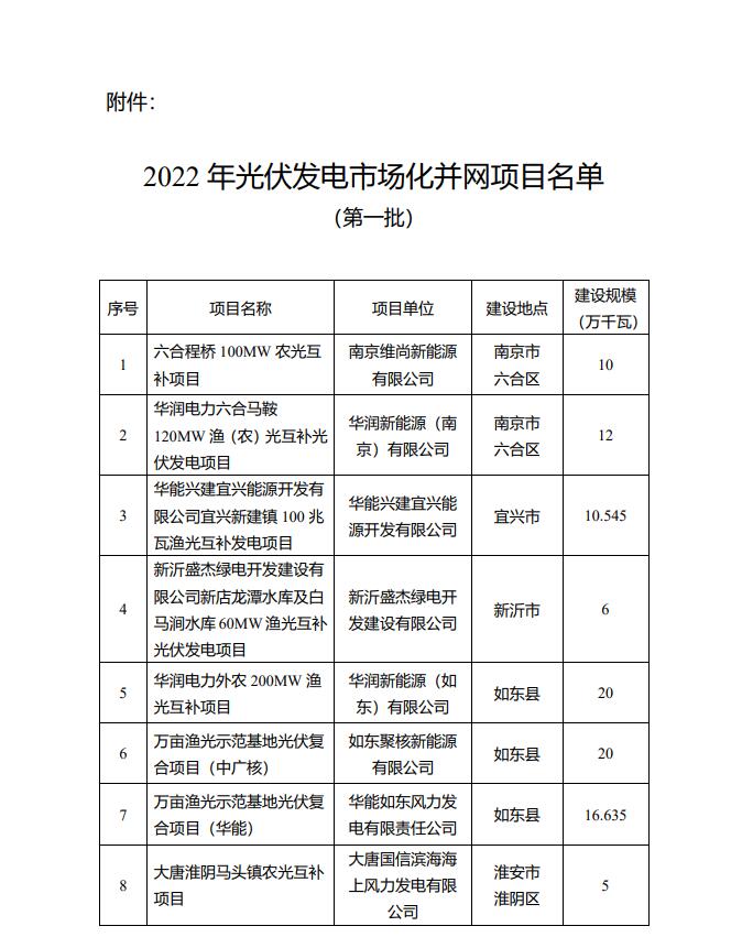 1622.44MW！江蘇省公布2022年第一批光伏市場化并網(wǎng)項目名單