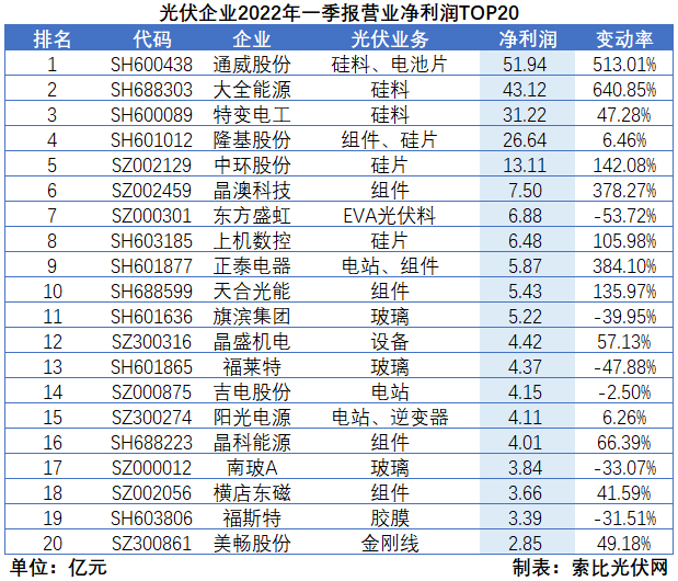 “一超多強(qiáng)”格局成為歷史，電池組件廠商迎來(lái)困境反轉(zhuǎn)