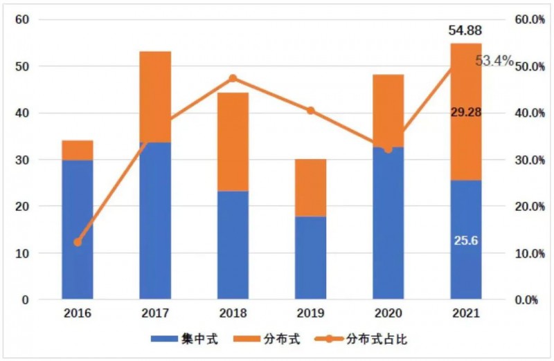 國資入局分布式，萬億光伏市場恐“變天”