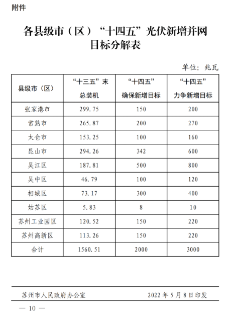 蘇州：國企廠房100%安裝分布式光伏！