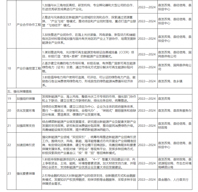 光伏150MW！浙江嵊泗發(fā)布新能源產業(yè)高質量發(fā)展三年行動計劃（2022—2024年）