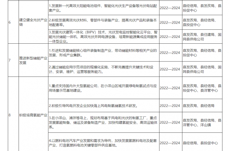 光伏150MW！浙江嵊泗發(fā)布新能源產業(yè)高質量發(fā)展三年行動計劃（2022—2024年）