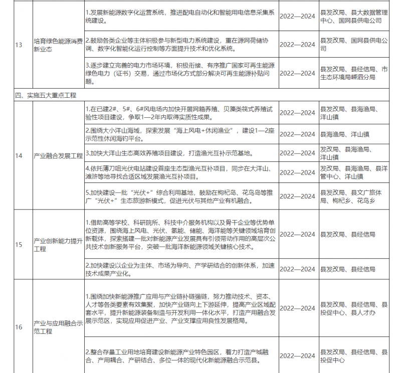 光伏150MW！浙江嵊泗發(fā)布新能源產業(yè)高質量發(fā)展三年行動計劃（2022—2024年）