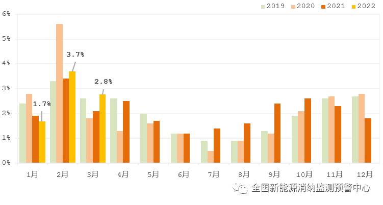 國(guó)家能源局：2022年一季度光伏新增裝機(jī)1321萬(wàn)千瓦，同比增長(zhǎng)138%！