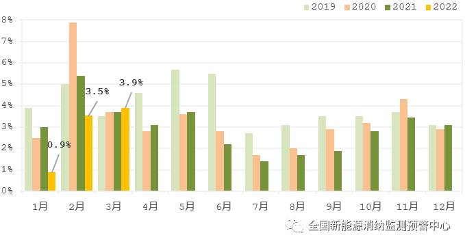 國(guó)家能源局：2022年一季度光伏新增裝機(jī)1321萬(wàn)千瓦，同比增長(zhǎng)138%！