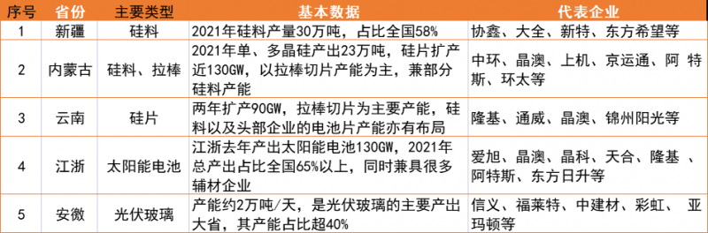 新疆、內(nèi)蒙、云南、江浙、安徽五大基地重塑光伏制造“新版圖”！