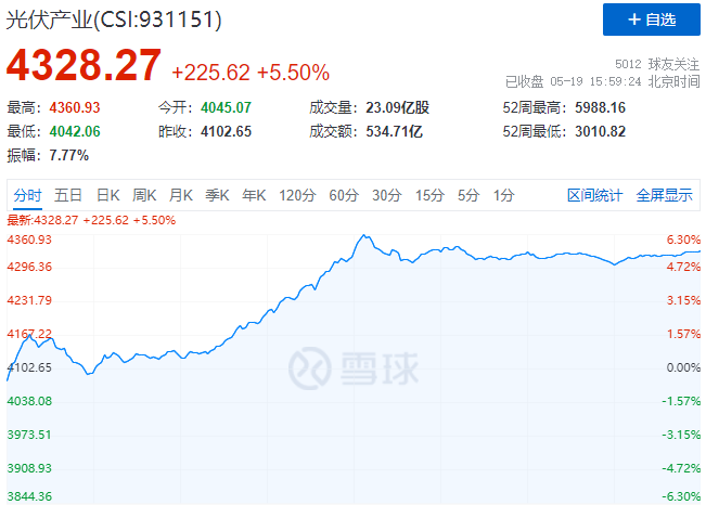 通威、中環(huán)、陽(yáng)光、隆基等權(quán)重股集體暴漲，光伏板塊再掀普漲行情！