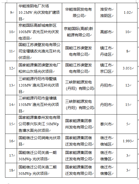 超1.6GW！江蘇公布2022年光伏發(fā)電市場(chǎng)化并網(wǎng)項(xiàng)目（第一批）名單