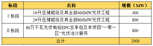 近104億！全國最大“光伏治沙”基地EPC項(xiàng)目開工建設(shè)