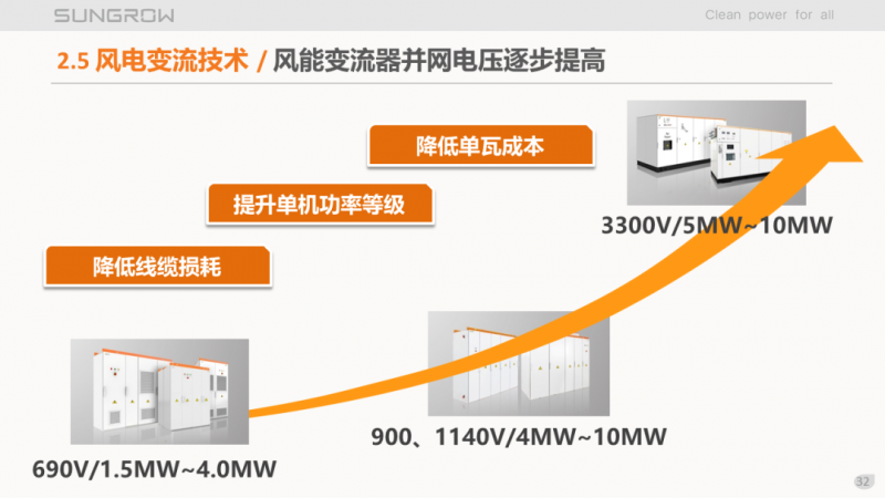 陽光電源趙為：智慧零碳解決方案助力實(shí)現(xiàn)雙碳目標(biāo)！