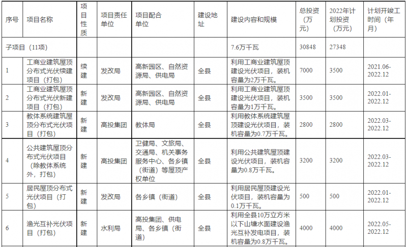 浙江新昌：大力推進(jìn)工商業(yè)建筑屋頂光伏，全縣現(xiàn)有黨政機(jī)關(guān)、事業(yè)單位等公共建筑屋頂實(shí)現(xiàn)100%安裝