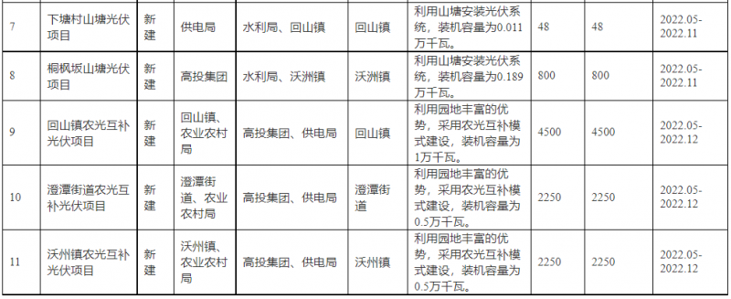 浙江新昌：大力推進(jìn)工商業(yè)建筑屋頂光伏，全縣現(xiàn)有黨政機(jī)關(guān)、事業(yè)單位等公共建筑屋頂實(shí)現(xiàn)100%安裝