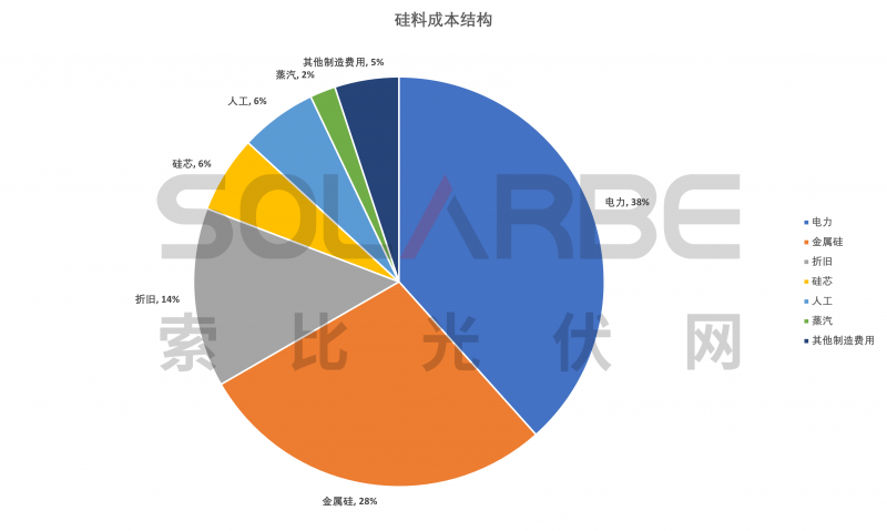 硅料環(huán)節(jié)分析：2022年將再迎“量價齊升”，頭部企業(yè)成本優(yōu)勢顯著