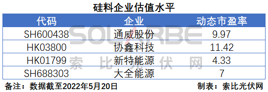 硅料環(huán)節(jié)分析：2022年將再迎“量價齊升”，頭部企業(yè)成本優(yōu)勢顯著