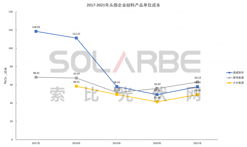 硅料環(huán)節(jié)分析：2022年將再迎“量價齊升”，頭部企業(yè)成本優(yōu)勢顯著