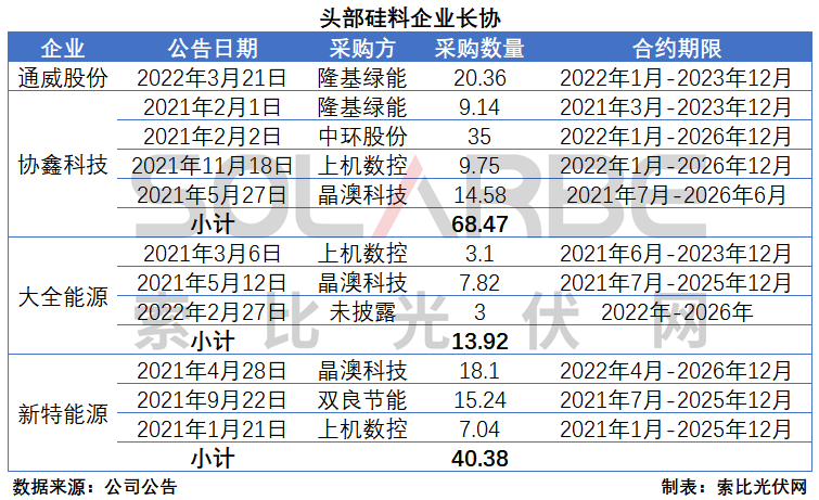 硅料環(huán)節(jié)分析：2022年將再迎“量價齊升”，頭部企業(yè)成本優(yōu)勢顯著