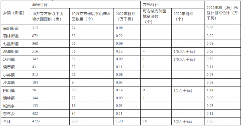 浙江新昌：大力推進(jìn)工商業(yè)建筑屋頂光伏，全縣現(xiàn)有黨政機(jī)關(guān)、事業(yè)單位等公共建筑屋頂實(shí)現(xiàn)100%安裝