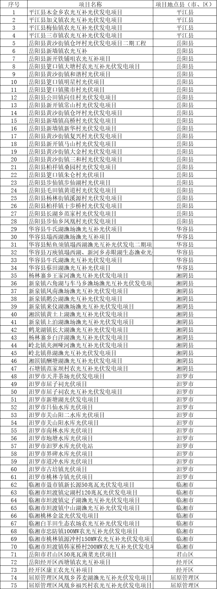 總裝機(jī)規(guī)模6415MW！湖南岳陽(yáng)市公布75個(gè)集中式光伏名單