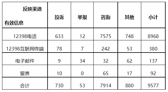 分布式光伏項(xiàng)目上網(wǎng)電費(fèi)結(jié)算、補(bǔ)貼轉(zhuǎn)付不及時(shí)是主要問題！4月12398能源監(jiān)管熱線投訴舉報(bào)處理情況通報(bào)