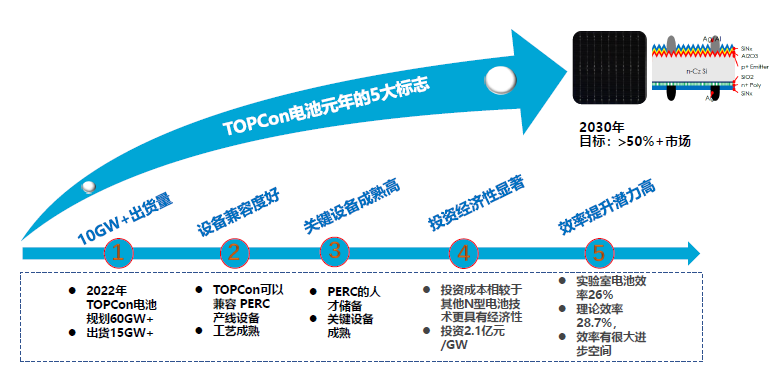 一道新能宋登元：n型TOPCon電池技術(shù)大規(guī)模量產(chǎn)時機已成熟