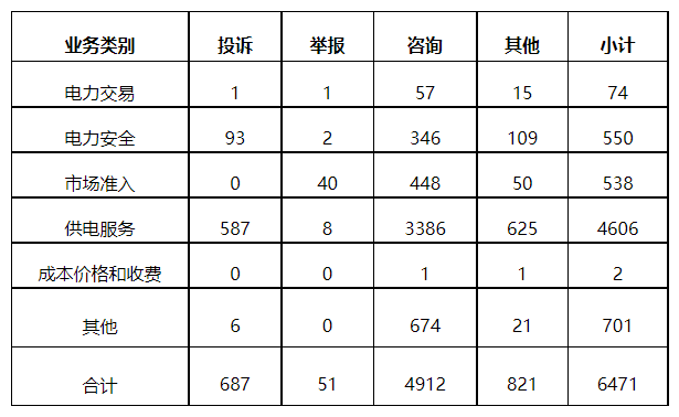 分布式光伏項(xiàng)目上網(wǎng)電費(fèi)結(jié)算、補(bǔ)貼轉(zhuǎn)付不及時(shí)是主要問(wèn)題！4月12398能源監(jiān)管熱線投訴舉報(bào)處理情況通報(bào)