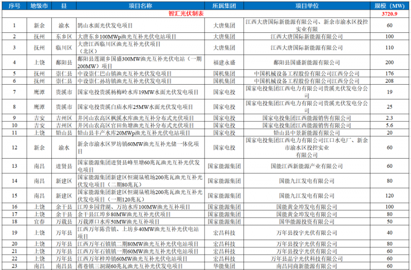 江西水利廳：在湖泊周邊、水庫(kù)庫(kù)汊建設(shè)光伏、風(fēng)電項(xiàng)目的，要科學(xué)論證，嚴(yán)格管控！