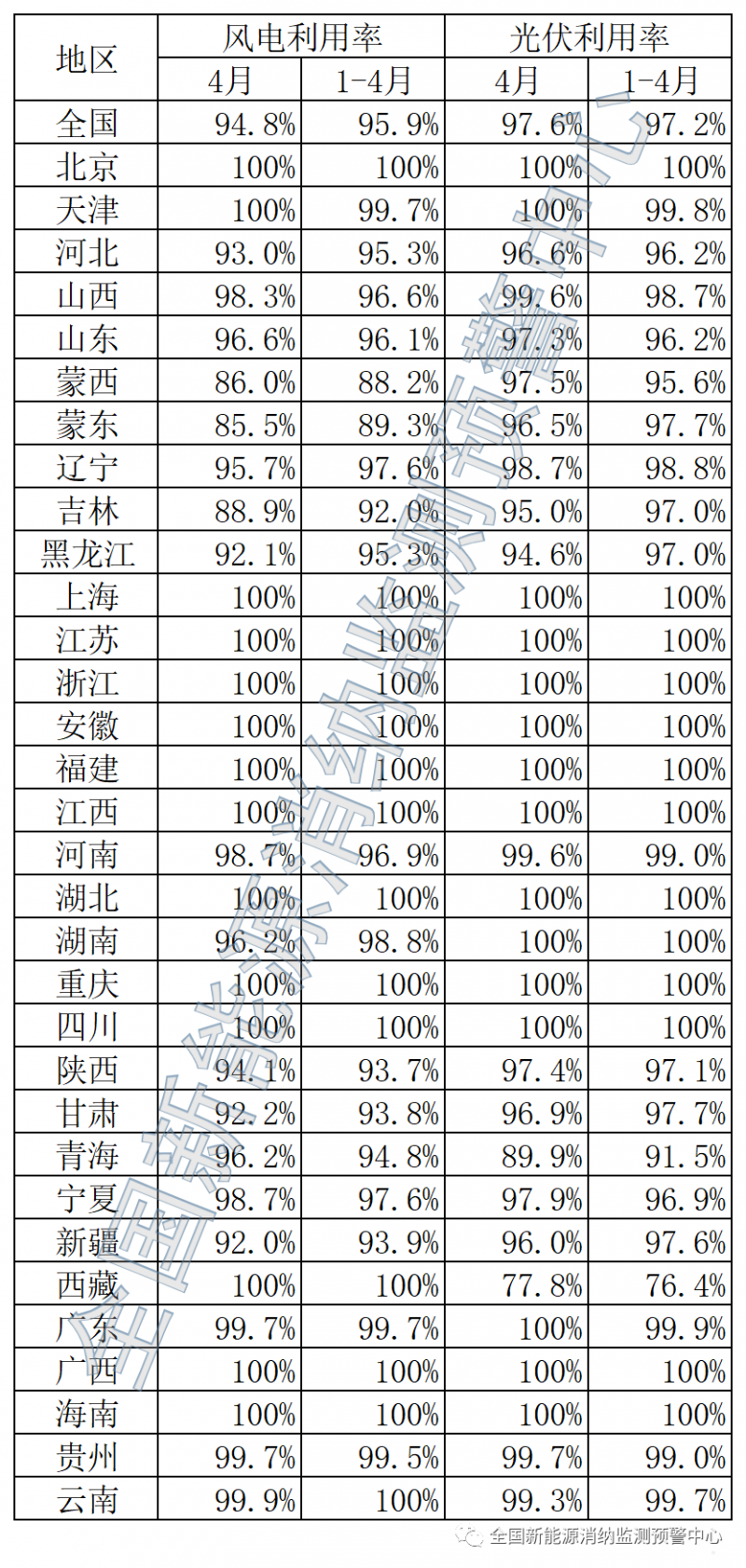 2022年4月全國新能源并網消納情況