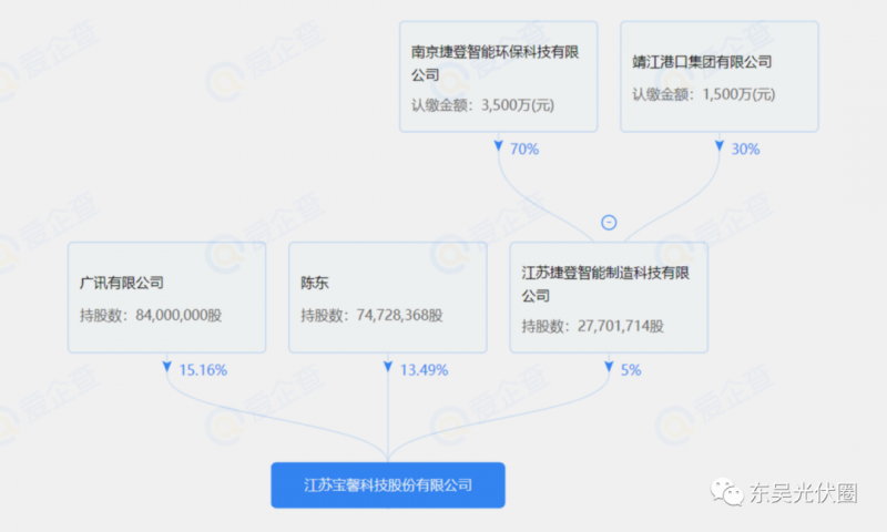 總投資約127.2億！捷登智能、寶馨科技18GW異質結電池+8GW組件項目落戶懷遠