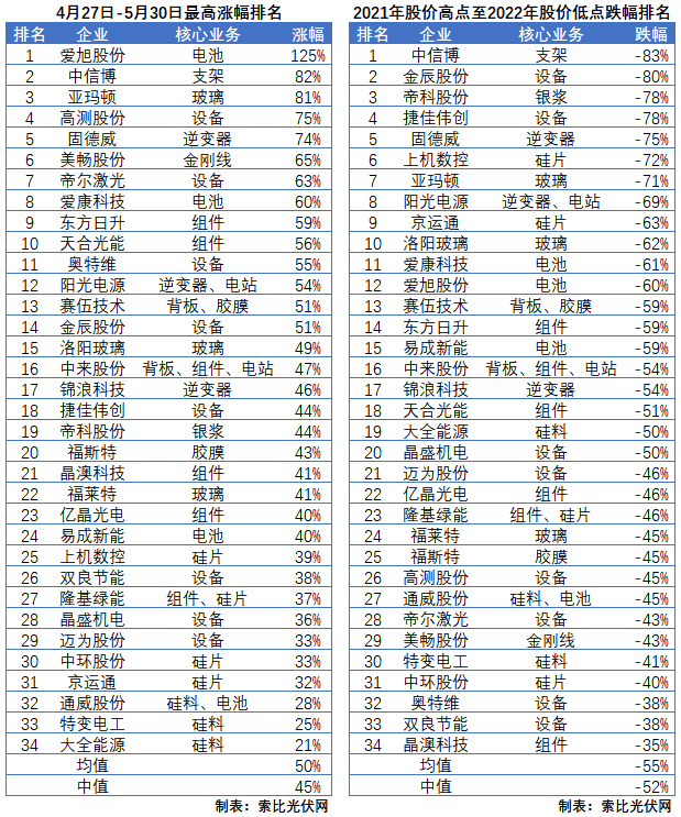 利好頻出，為何投資光伏板塊卻越來越難？