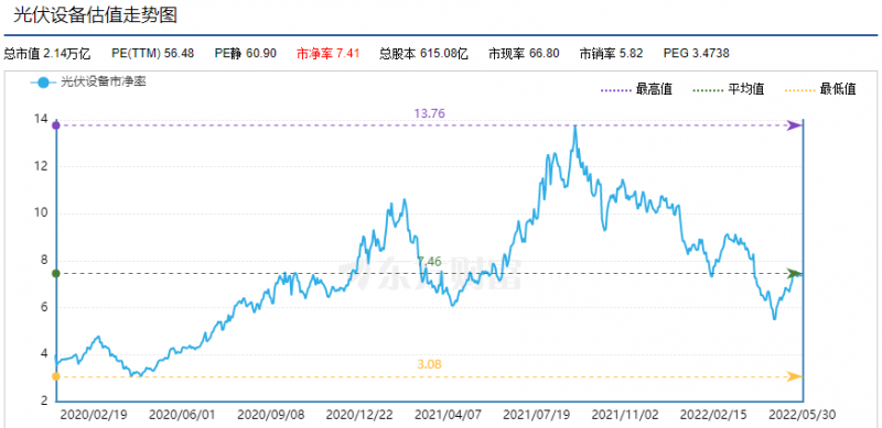 利好頻出，為何投資光伏板塊卻越來越難？