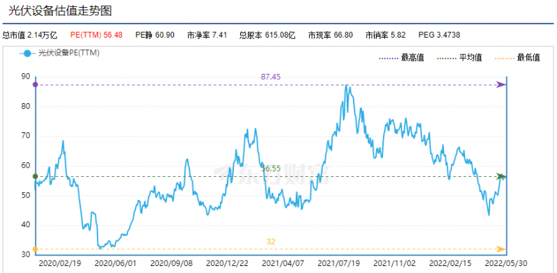 利好頻出，為何投資光伏板塊卻越來(lái)越難？