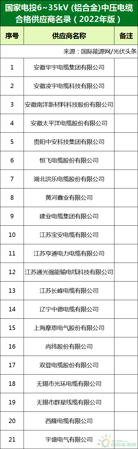 新增53家光伏企業(yè)！2022國家電投供應(yīng)商名錄完整名單