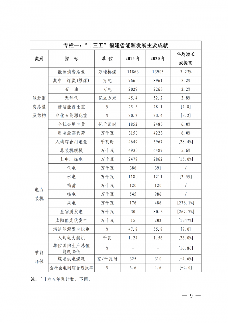 光伏新增300萬千瓦！福建省發(fā)布《“十四五”能源發(fā)展專項(xiàng)規(guī)劃》