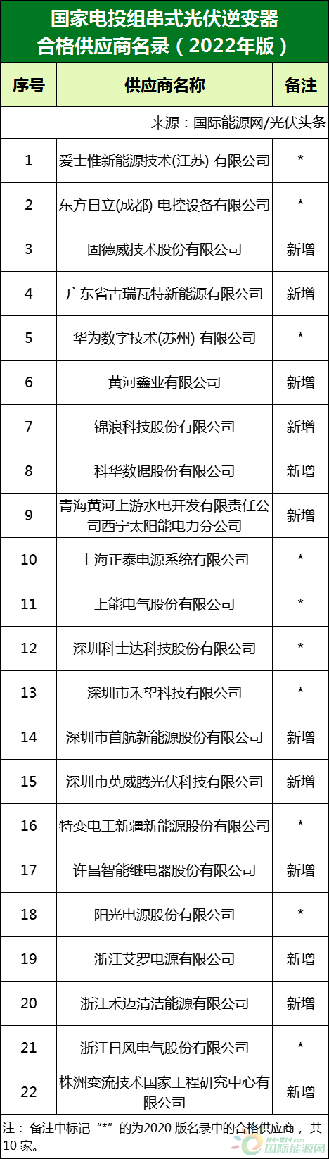 新增53家光伏企業(yè)！2022國家電投供應(yīng)商名錄完整名單