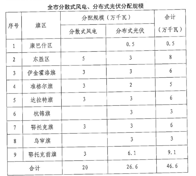 分布式光伏26.6萬(wàn)千瓦！鄂爾多斯能源局發(fā)布分布式光伏建設(shè)規(guī)模分配通知