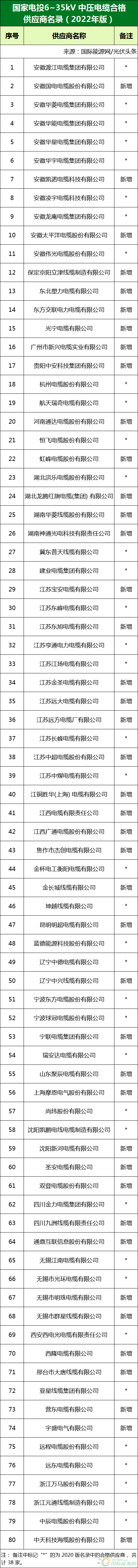 新增53家光伏企業(yè)！2022國家電投供應(yīng)商名錄完整名單