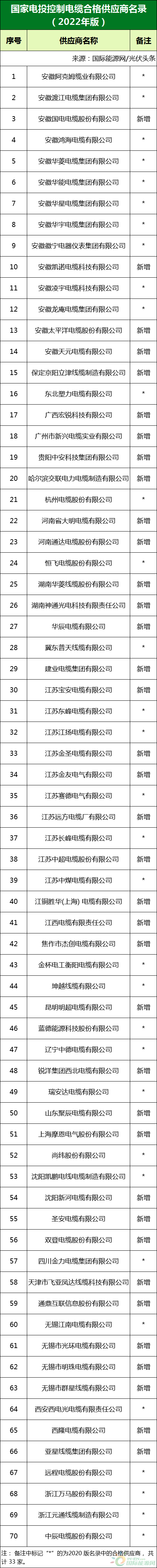 新增53家光伏企業(yè)！2022國家電投供應(yīng)商名錄完整名單