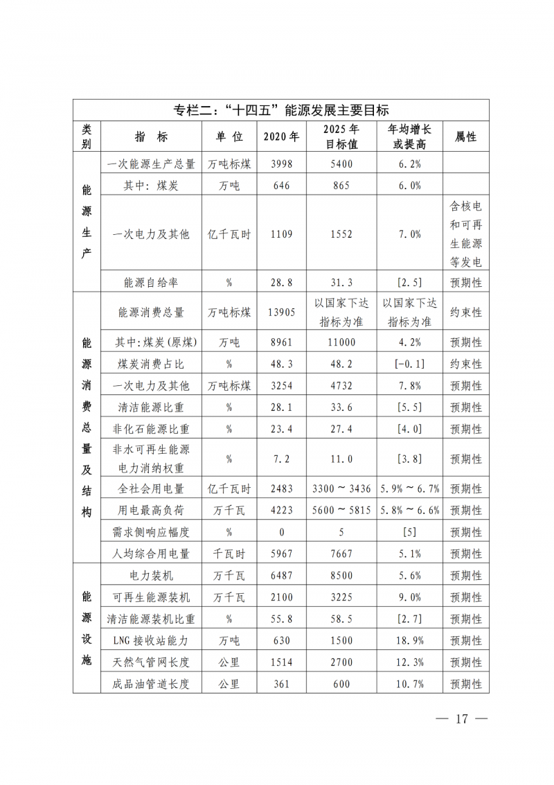 光伏新增300萬千瓦！福建省發(fā)布《“十四五”能源發(fā)展專項(xiàng)規(guī)劃》