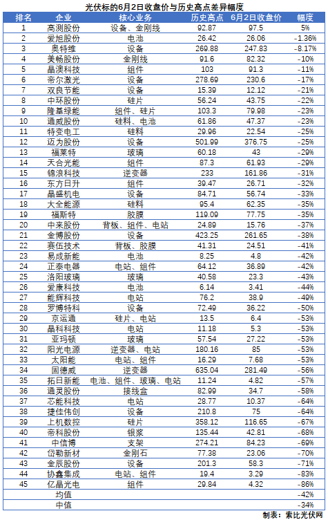 這些光伏標(biāo)的，股價(jià)即將創(chuàng)歷史新高！