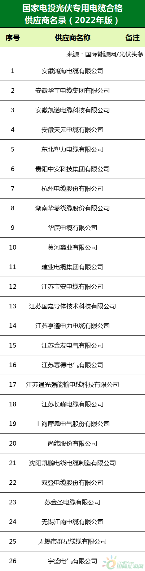 新增53家光伏企業(yè)！2022國家電投供應(yīng)商名錄完整名單