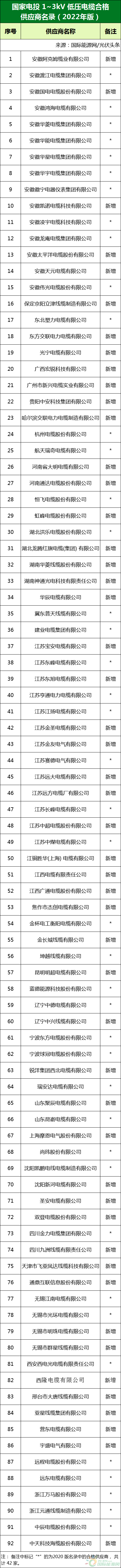 新增53家光伏企業(yè)！2022國家電投供應(yīng)商名錄完整名單