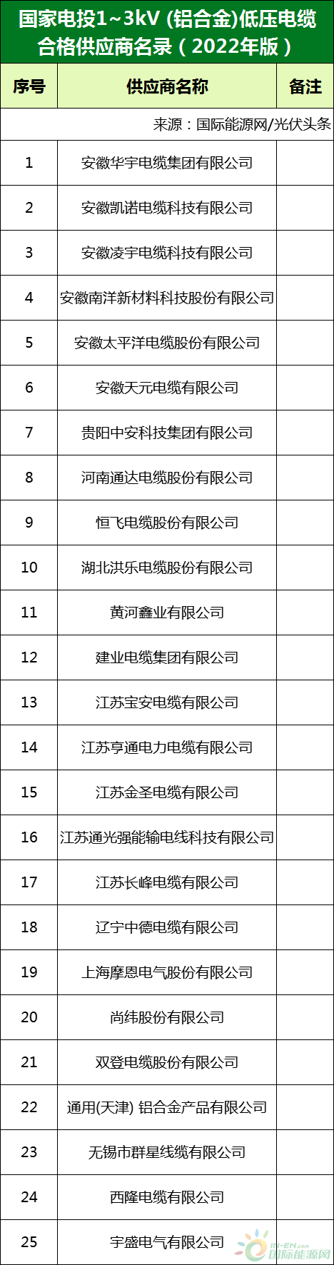 新增53家光伏企業(yè)！2022國家電投供應(yīng)商名錄完整名單