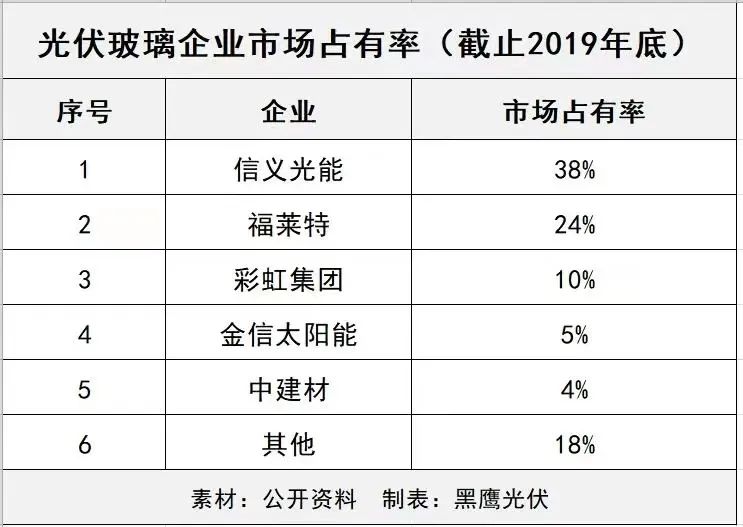 產(chǎn)能瘋狂擴展！光伏玻璃“元年”已至？