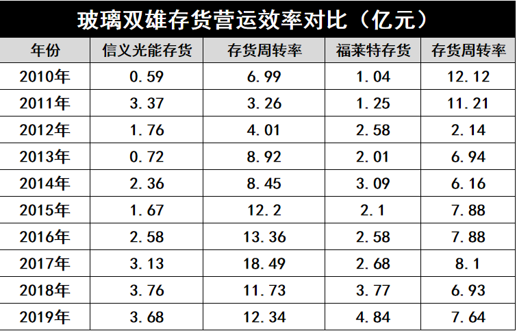 產(chǎn)能瘋狂擴展！光伏玻璃“元年”已至？